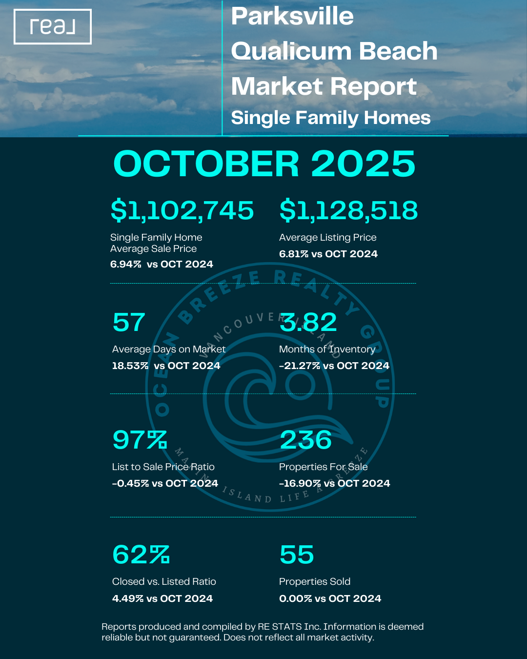 Parksville & Qualicum Beach Single Family Homes - October 2025