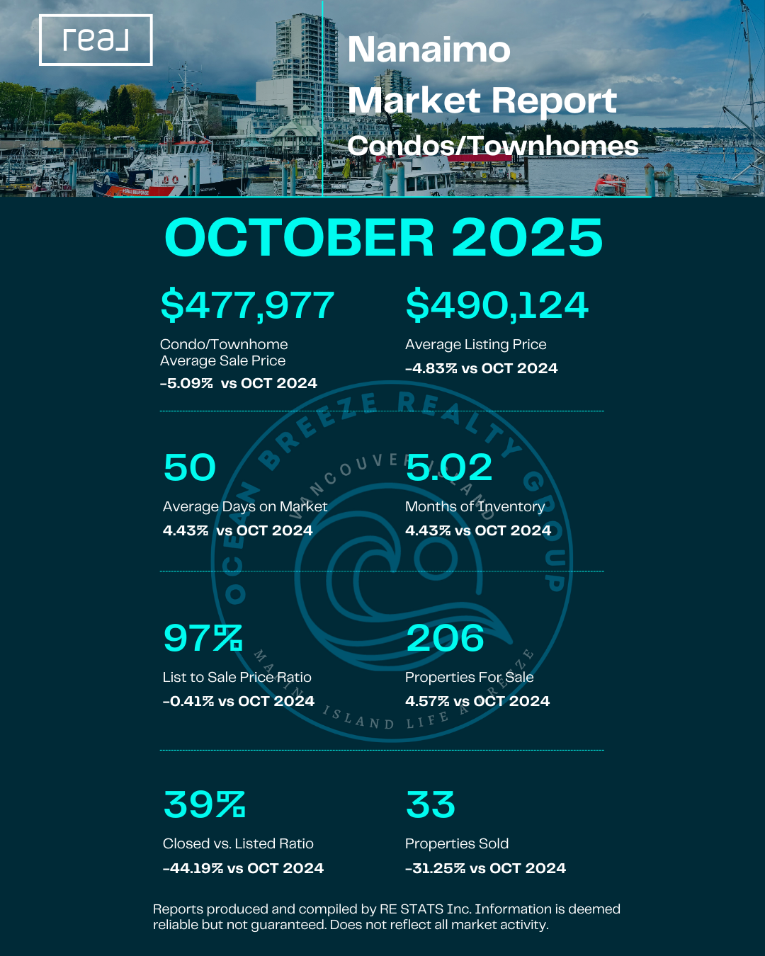Nanaimo Condo/Townhomes - October 2025